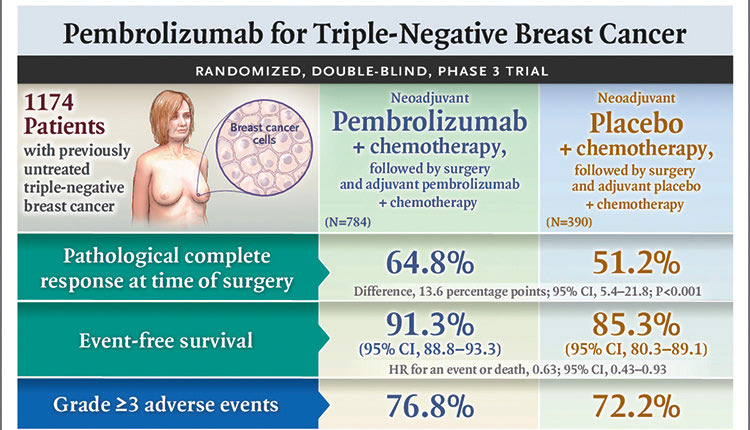 Η δημοσίευση με τη συμμετοχή Κρητικού επιστήμονα (Θεόδωρος Φουκάκης) έγινε η διεθνής κλινική δοκιμή μίας νέας ανοσοθεραπείας για την πιο επιθετική μορφή καρκίνου του μαστού