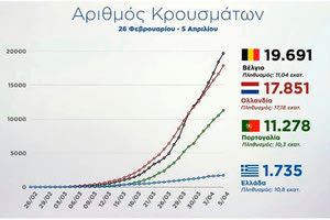 Η Ελλάδα πήρε γρήγορα μέτρα για την αντιμετώπιση της πανδημίας του κοροναϊού και τα καλά αποτελέσματα αποτυπώνονται με νούμερα.