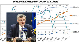 O λοιμωξιολόγος, κ. Σωτήρης Τσιόδρας, και ο ρυθμός αύξησης των κρουσμάτων