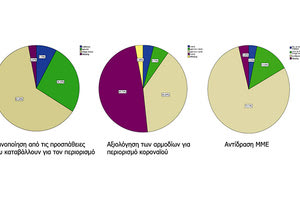 “Ναι” στα περιοριστικά μέτρα λέει η πλειοψηφία του πληθυσμού, όπως φαίνεται σε έρευνα που διεξήγαγε το Εργαστήριο Υγείας & Οδικής Ασφάλειας (LaHeRS) του ΕΛΜΕΠΑ.