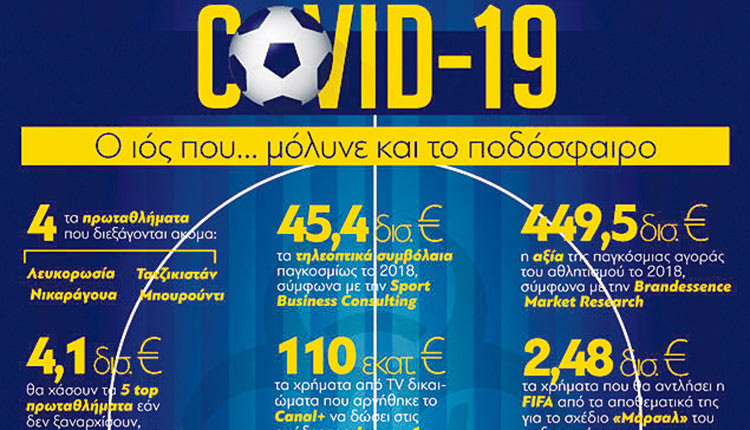Ο κοροναϊός έπληξε και το ποδόσφαιρο, παγκοσμίως