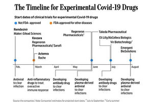 εξέλιξη των δοκιμών για φάρμακο και εμβόλιο για τον κοροναϊό