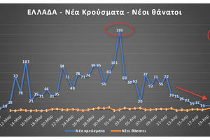 Στο παραπάνω γράφημα απεικονίζεται και η άλλη μεγάλη εκτίναξη της καμπύλης των κρουσμάτων, που αφορά στους επιβαίνοντες στο πλοίο «Ελευθέριος Βενιζέλος» και την δομή στο Κρανίδι