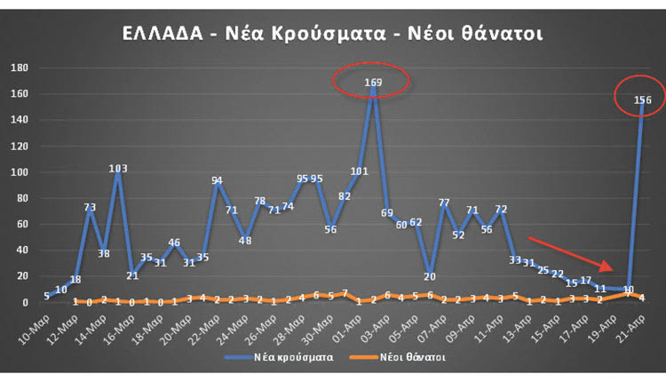 Στο παραπάνω γράφημα απεικονίζεται και η άλλη μεγάλη εκτίναξη της καμπύλης των κρουσμάτων, που αφορά στους επιβαίνοντες στο πλοίο «Ελευθέριος Βενιζέλος» και την δομή στο Κρανίδι