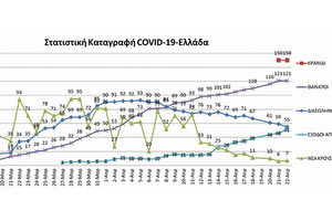 Γράφημα με κρούσματα από κοροναϊό στην χώρα μας