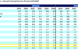 Μεγάλη αύξηση στην προβλεπόμενη ύφεση της εγχώριας οικονομίας προβλέπει η Citigroup