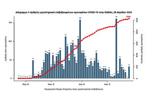 Τα στοιχεία από τον απολογισμό για τον κοροναϊό που έδωσε ο Σωτήρης Τσιόδρας