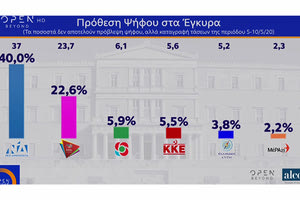 προβάδισμα της Νέας Δημοκρατίας έναντι του ΣΥΡΙΖΑ στην δημοσκόπηση της Alco για το Open που πραγματοποιήθηκε το χρονικό διάστημα 5 έως 10 Μαΐου.