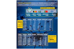 Θάνατοι από κορωνοϊό το τελευταίο δίμηνο: (Σύγκριση της Ελλάδας με Βέλγιο, Σουηδία, Πορτογαλία και τον κόσμο)