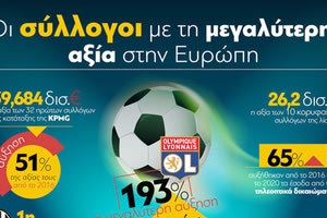 Οι 10 ποδοσφαιρικές ομάδες με τη μεγαλύτερη αξία στην Ευρώπη