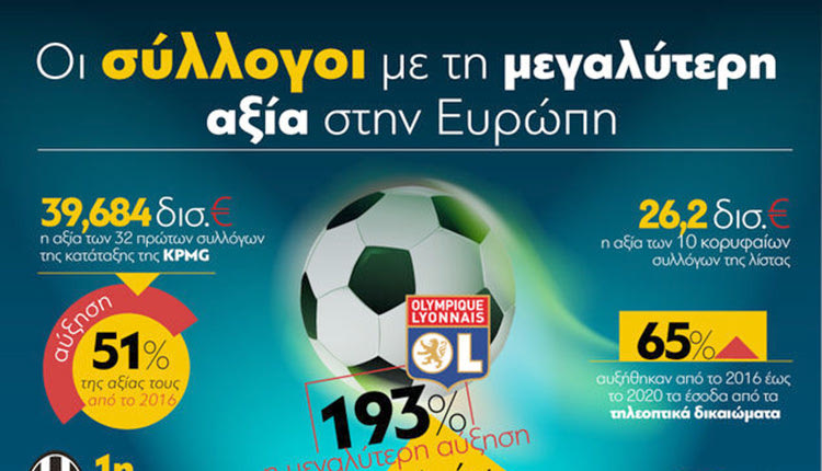 Οι 10 ποδοσφαιρικές ομάδες με τη μεγαλύτερη αξία στην Ευρώπη