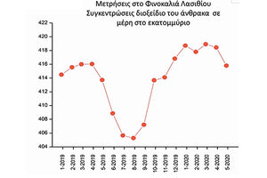 Ούτε η πανδημία έσωσε το φυσικό περιβάλλον
