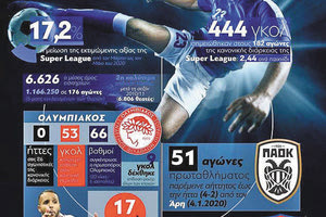 Ρεκόρ διακοπής στην ιστορία  του πρωταθλήματος οι 97 ημέρες!