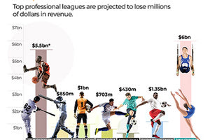 Σε πανδημία και για τον αθλητισμό έχει εξελιχθεί ο κοροναϊός,