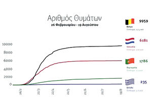 Γραφήματα από τα οποία προκύπτει ότι η Ελλάδα παραμένει σε καλύτερη κατάσταση και στη δεύτερη φάση της πανδημίας του κοροναϊού έναντι χωρών με αντίστοιχο πληθυσμό