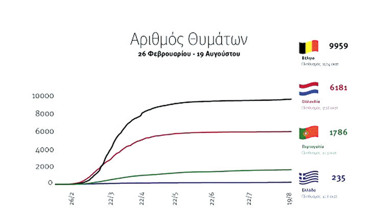 Γραφήματα από τα οποία προκύπτει ότι η Ελλάδα παραμένει σε καλύτερη κατάσταση και στη δεύτερη φάση της πανδημίας του κοροναϊού έναντι χωρών με αντίστοιχο πληθυσμό