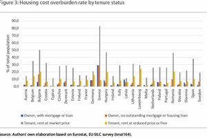 Το 40% του εισοδήματος των Ελλήνων για ενοίκιο!