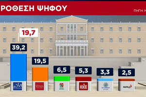 Μεγάλο προβάδισμα έναντι του ΣΥΡΙΖΑ στην πρόθεση ψήφου διατηρεί η Νέα Δημοκρατία, σύμφωνα με δημοσκόπηση της εταιρείας Marc για τον Alpha.