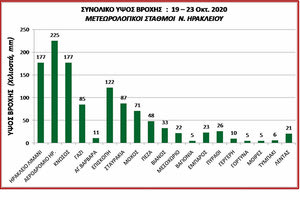 Τεράστιες διαφορές ανά περιοχές της Κρήτης δείχνουν τα βροχομετρικά στοιχεία της κακοκαιρίας που πέρασε