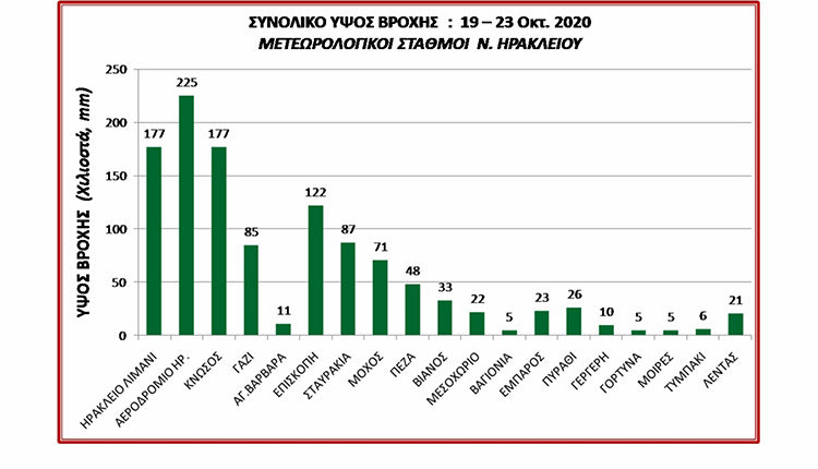 Τεράστιες διαφορές ανά περιοχές της Κρήτης δείχνουν τα βροχομετρικά στοιχεία της κακοκαιρίας που πέρασε