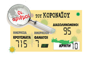 κρούσματα Covid-19 στην Κρήτη και πανελλαδικά