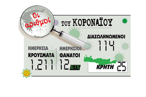 Εντυπωσιακή αύξηση των κρουσμάτων και στην Κρήτη