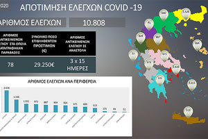 Ελέγχους συμμόρφωσης για την καραντίνα σε ολόκληρη την επικράτεια διενήργησαν την πρώτη ημέρα ισχύος των νέων μέτρων