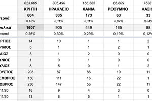 Οι αριθμοί δείχνουν τάση ανόδου για το Ηράκλειο