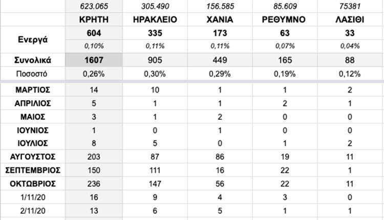 Οι αριθμοί δείχνουν τάση ανόδου για το Ηράκλειο
