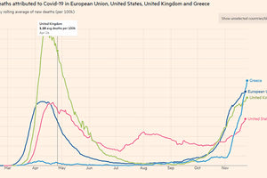 Γράφημα των Financial Times δείχνει τη θλιβερή πρωτιά της Ελλάδας σε ημερήσιους θανάτους