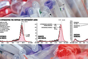 Η ερευνητική ομάδα του Εργαστηρίου Νανοτεχνολογίας του ΑΠΘ εκτιμά ότι τις επόμενες ημέρες θα συνεχίσουν να μειώνονται με ταχείς ρυθμούς τα κρούσματα σε όλη τη χώρα