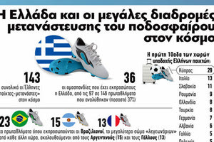 Η Ελλάδα και οι μεγάλες διαδρομές μετανάστευσης του ποδοσφαίρου στον κόσμο