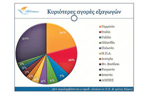 οι εξαγωγές της Κρήτης σύμφωνα με τα προσωρινά στοιχεία της ΕΛ.ΣΤΑΤ