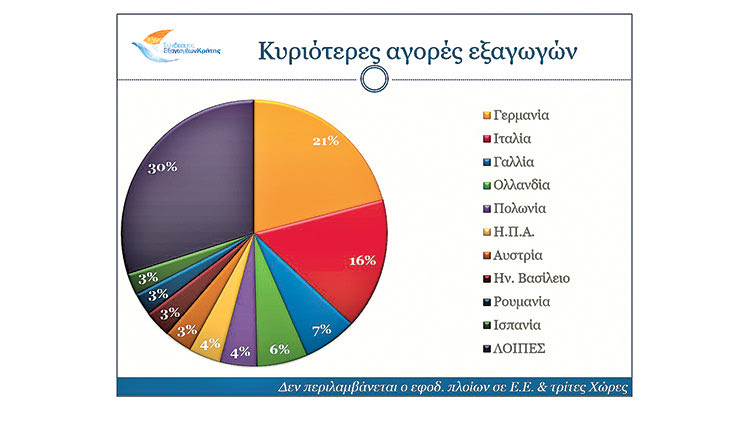 οι εξαγωγές της Κρήτης σύμφωνα με τα προσωρινά στοιχεία της ΕΛ.ΣΤΑΤ