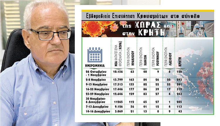 Η άνοδος και η πτώση των κρουσμάτων στην Κρήτη