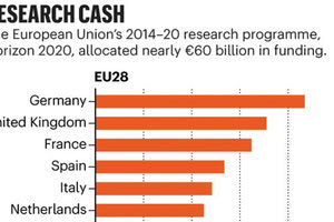 Η θέση της Ελλάδας στη διεκδίκηση ερευνητικών κονδυλίων