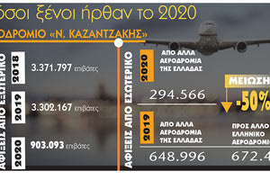 Ούτε το 1/3 των επισκεπτών που ήρθαν στο Ηράκλειο αεροπορικώς από το εξωτερικό το 2019, δεν ήρθε στο «Νίκος Καζαντζάκης» το 2020!