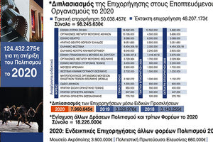 Επιχορηγήσεις 124 εκατ. από το υπουργείο Πολιτισμού το 2020