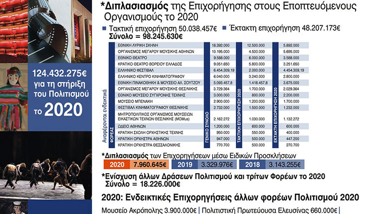 Επιχορηγήσεις 124 εκατ. από το υπουργείο Πολιτισμού το 2020