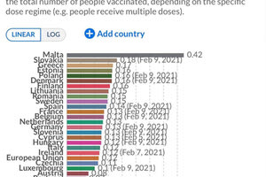 Η Ελλάδα έφτασε τους 500.000 εμβολιασμούς
