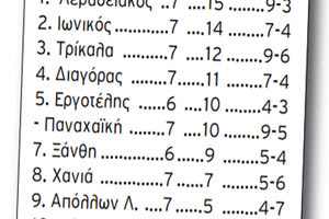 ΣΟΥΠΕΡ ΛΙΓΚ 2: Σε τέσσερα γήπεδα το ενδιαφέρον