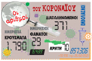COVID Δύο ακόμη νεκροί στην Κρήτη