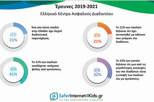 Έρευνες του Ελληνικού Κέντρου Ασφαλούς Διαδικτύου του ΙΤΕ για παιδιά που έχουν δεχτεί διαδικτυακή παρενόχληση