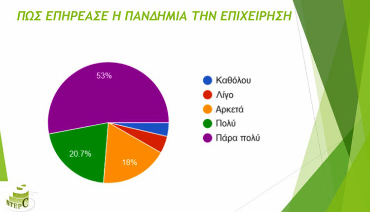 Η πανδημία βλάπτει σοβαρά και τη γυναίκεια επιχειρηματικότητα σύμφωνα με έρευνα που πραγματοποίησε ο Αναπτυξιακός Σύλλογος Γυναικών Επιχειρηματιών Κρήτης