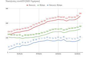 ΠΙΝΑΚΑΣ: Οι νοσηλείες είναι βραχείς και με καλή πρόγνωση