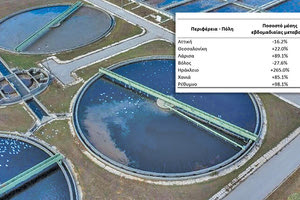 αύξηση 265% του ιού SARS-CoV στο Ηράκλειο από τα λύματα