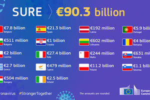 “δίχτυ προστασίας” των εργαζομένων μέσω του Προγράμματος SURE