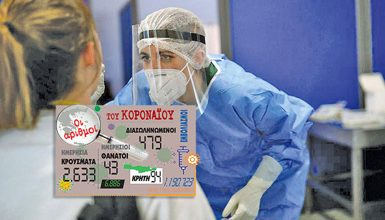 τα κρούσματα που ανακοίνωσε ο ΕΟΔΥ 10/3/2021