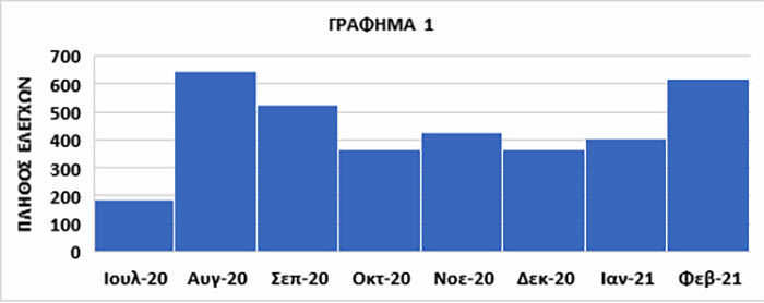 Διαγνωστικά εργαλεία και έλεγχος της πανδημίας (Γράφημα 1)