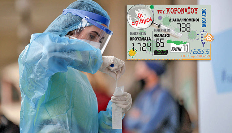 τα κρούσματα που ανακοίνωσε ο ΕΟΔΥ 29/3/2021